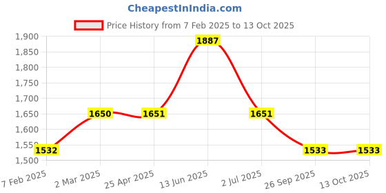 industrybuying.com RS PRO O-Ring, Inner Dia 271 mm, Outer Dia 283 mm, Width 6 mm, 2556714 (Bag of 2) rs pro Price History Graph from 7 Feb 2025 to 12 Oct 2025
