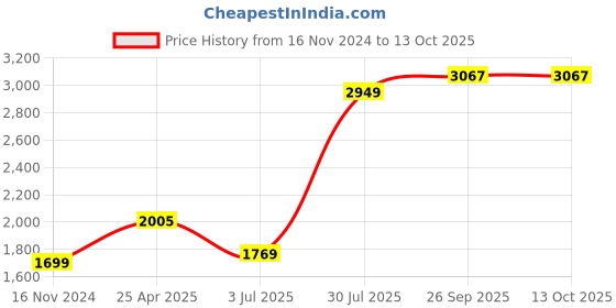 industrybuying.com RS PRO O-Ring, Inner Dia 27.1 mm, Outer Dia 30.3 mm, Width 1.6 mm, 2556398 (Bag of 20) rs pro Price History Graph from 16 Nov 2024 to 13 Oct 2025