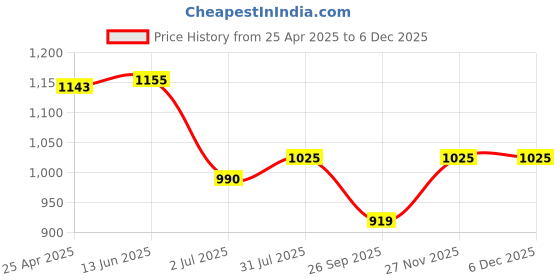 industrybuying.com RS PRO O-Ring, Inner Dia 27.3 mm, Outer Dia 32.7 mm, Width 2.7 mm, 2556544 (Bag of 5) rs pro Price History Graph from 25 Apr 2025 to 4 Dec 2025