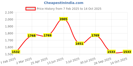 industrybuying.com RS PRO O-Ring, Inner Dia 274 mm, Outer Dia 285.4 mm, Width 5.7 mm, 2556716 (Bag of 2) rs pro Price History Graph from 7 Feb 2025 to 13 Oct 2025