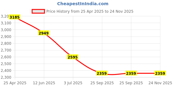 industrybuying.com RS PRO O-Ring, Inner Dia 275 mm, Outer Dia 283 mm, Width 4 mm, 1965902 rs pro Price History Graph from 25 Apr 2025 to 24 Nov 2025