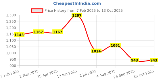 industrybuying.com RS PRO O-Ring, Inner Dia 275 mm, Outer Dia 283 mm, Width 4 mm, 2556717 (Bag of 2) rs pro Price History Graph from 7 Feb 2025 to 13 Oct 2025