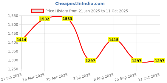 industrybuying.com RS PRO O-Ring, Inner Dia 276 mm, Outer Dia 284 mm, Width 4 mm, 2556719 rs pro Price History Graph from 21 Jan 2025 to 10 Oct 2025