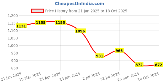industrybuying.com RS PRO O-Ring, Inner Dia 27.6 mm, Outer Dia 32.4 mm, Width 2.4 mm, 1964951 (Bag of 50) rs pro Price History Graph from 21 Jan 2025 to 18 Oct 2025