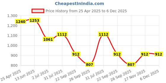 industrybuying.com RS PRO O-Ring, Inner Dia 27.8 mm, Outer Dia 35 mm, Width 3.6 mm, 2556545 (Bag of 5) rs pro Price History Graph from 25 Apr 2025 to 5 Dec 2025