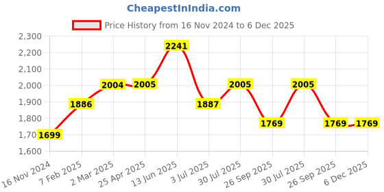 industrybuying.com RS PRO O-Ring, Inner Dia 27.8 mm, Outer Dia 35 mm, Width 3.6 mm, 2556760 (Bag of 50) rs pro Price History Graph from 16 Nov 2024 to 5 Dec 2025