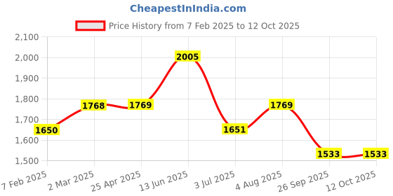 industrybuying.com RS PRO O-Ring, Inner Dia 279 mm, Outer Dia 291 mm, Width 6 mm, 2556721 (Bag of 2) rs pro Price History Graph from 7 Feb 2025 to 12 Oct 2025