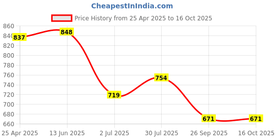 industrybuying.com RS PRO O-Ring, Inner Dia 27.94 mm, Outer Dia 38.6 mm, Width 5.33 mm, 2563965 rs pro Price History Graph from 25 Apr 2025 to 16 Oct 2025