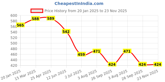 industrybuying.com RS PRO O-Ring, Inner Dia 28 mm, Outer Dia 30 mm, Width 1 mm, 1965422 rs pro Price History Graph from 20 Jan 2025 to 23 Nov 2025