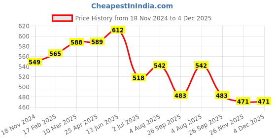 industrybuying.com RS PRO O-Ring, Inner Dia 28 mm, Outer Dia 32 mm, Width 2 mm, 1964889 rs pro Price History Graph from 18 Nov 2024 to 4 Dec 2025