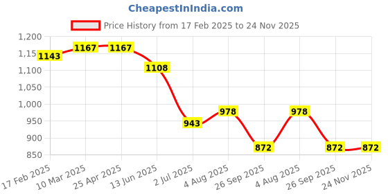 industrybuying.com RS PRO O-Ring, Inner Dia 28 mm, Outer Dia 32 mm, Width 2 mm, 1965723 rs pro Price History Graph from 17 Feb 2025 to 24 Nov 2025