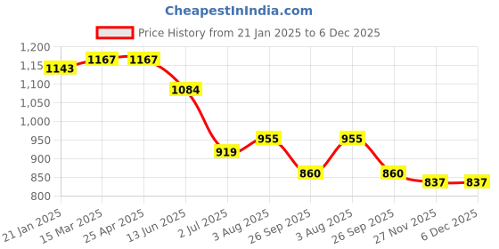 industrybuying.com RS PRO O-Ring, Inner Dia 28 mm, Outer Dia 33 mm, Width 2.5 mm, 1965796 rs pro Price History Graph from 21 Jan 2025 to 5 Dec 2025