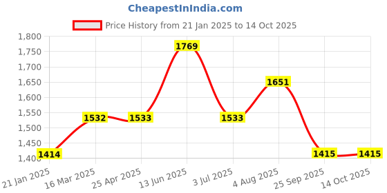 industrybuying.com RS PRO O-Ring, Inner Dia 28 mm, Outer Dia 34 mm, Width 3 mm, 1965832 rs pro Price History Graph from 21 Jan 2025 to 13 Oct 2025