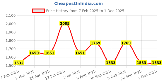industrybuying.com RS PRO O-Ring, Inner Dia 28 mm, Outer Dia 35 mm, Width 3.5 mm, 2556766 (Bag of 50) rs pro Price History Graph from 7 Feb 2025 to 30 Nov 2025