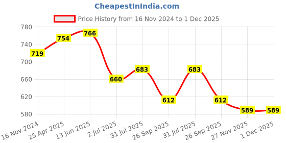 industrybuying.com RS PRO O-Ring, Inner Dia 28 mm, Outer Dia 36 mm, Width 4 mm, 2556456 (Bag of 2) rs pro Price History Graph from 16 Nov 2024 to 1 Dec 2025