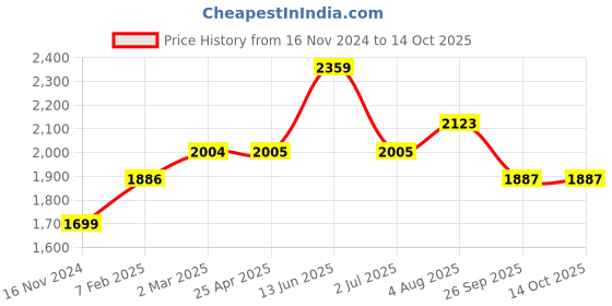 industrybuying.com RS PRO O-Ring, Inner Dia 28 mm, Outer Dia 36 mm, Width 4 mm, 2556767 (Bag of 50) rs pro Price History Graph from 16 Nov 2024 to 14 Oct 2025