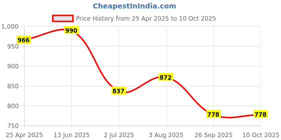 industrybuying.com RS PRO O-Ring, Inner Dia 28 mm, Outer Dia 38 mm, Width 5 mm, 2556457 rs pro Price History Graph from 25 Apr 2025 to 9 Oct 2025
