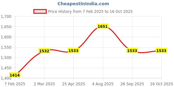 industrybuying.com RS PRO O-Ring, Inner Dia 28 mm, Outer Dia 38 mm, Width 5 mm, 2556621 (Bag of 25) rs pro Price History Graph from 7 Feb 2025 to 16 Oct 2025