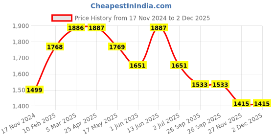 industrybuying.com RS PRO O-Ring, Inner Dia 28 mm, Outer Dia 40 mm, Width 6 mm, 2556622 rs pro Price History Graph from 17 Nov 2024 to 2 Dec 2025