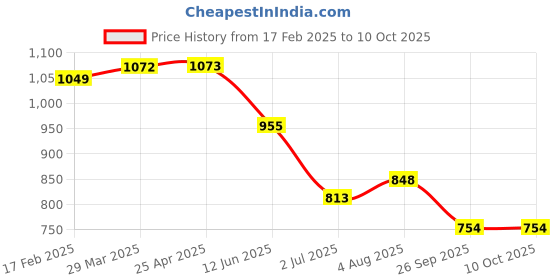 industrybuying.com RS PRO O-Ring, Inner Dia 2.8 mm, Outer Dia 4.8 mm, Width 1 mm, 1965615 rs pro Price History Graph from 17 Feb 2025 to 10 Oct 2025