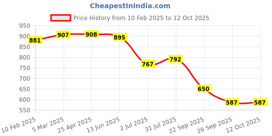 industrybuying.com RS PRO O-Ring, Inner Dia 2.8 mm, Outer Dia 6 mm, Width 1.6 mm, 2555693 (Bag of 100) rs pro Price History Graph from 10 Feb 2025 to 11 Oct 2025