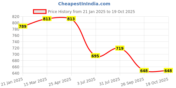 industrybuying.com RS PRO O-Ring, Inner Dia 2.8 mm, Outer Dia 6.6 mm, Width 1.9 mm, 2555694 rs pro Price History Graph from 21 Jan 2025 to 17 Oct 2025