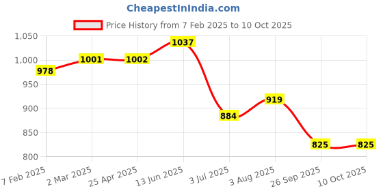 industrybuying.com RS PRO O-Ring, Inner Dia 280 mm, Outer Dia 286 mm, Width 3 mm, 2556723 (Bag of 2) rs pro Price History Graph from 7 Feb 2025 to 9 Oct 2025