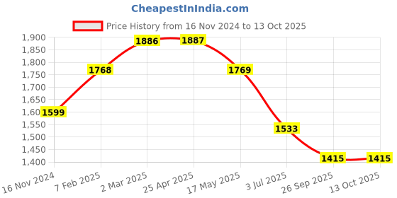 industrybuying.com RS PRO O-Ring, Inner Dia 280 mm, Outer Dia 292 mm, Width 6 mm, 2556724 (Bag of 2) rs pro Price History Graph from 16 Nov 2024 to 12 Oct 2025