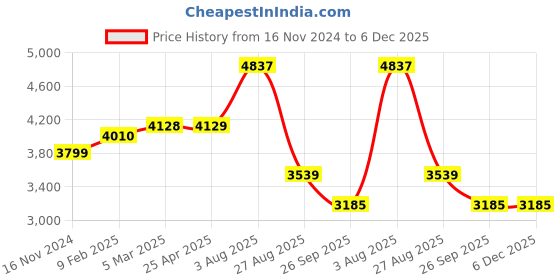 industrybuying.com RS PRO O-Ring, Inner Dia 28.17 mm, Outer Dia 1-3/8 inch, Width 3.53 mm, 5279964 (Bag of 50) rs pro Price History Graph from 16 Nov 2024 to 5 Dec 2025