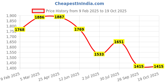industrybuying.com RS PRO O-Ring, Inner Dia 28.17 mm, Outer Dia 35.23 mm, Width 3.53 mm, 1966004 rs pro Price History Graph from 9 Feb 2025 to 18 Oct 2025
