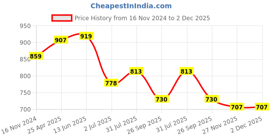 industrybuying.com RS PRO O-Ring, Inner Dia 28.17 mm, Outer Dia 35.23 mm, Width 3.53 mm, 2563946 rs pro Price History Graph from 16 Nov 2024 to 2 Dec 2025