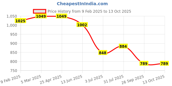 industrybuying.com RS PRO O-Ring, Inner Dia 28.24 mm, Outer Dia 33.48 mm, Width 2.62 mm, 1964779 (Bag of 50) rs pro Price History Graph from 9 Feb 2025 to 13 Oct 2025