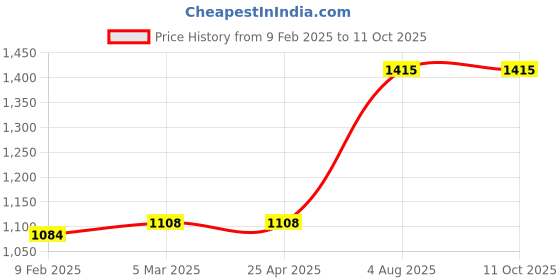 industrybuying.com RS PRO O-Ring, Inner Dia 28.24 mm, Outer Dia 33.48 mm, Width 2.62 mm, 1965959 rs pro Price History Graph from 9 Feb 2025 to 10 Oct 2025