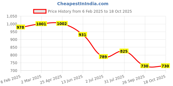 industrybuying.com RS PRO O-Ring, Inner Dia 28.3 mm, Outer Dia 31.86 mm, Width 1.78 mm, 1965929 rs pro Price History Graph from 6 Feb 2025 to 17 Oct 2025