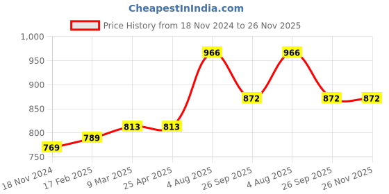 industrybuying.com RS PRO O-Ring, Inner Dia 28.3 mm, Outer Dia 31.86 mm, Width 1.78 mm, 2557567 rs pro Price History Graph from 18 Nov 2024 to 26 Nov 2025
