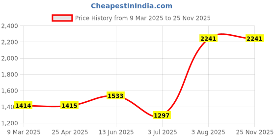 industrybuying.com RS PRO O-Ring, Inner Dia 28.3 mm, Outer Dia 31.86 mm, Width 1.78 mm, 2562332 rs pro Price History Graph from 9 Mar 2025 to 24 Nov 2025