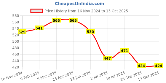 industrybuying.com RS PRO O-Ring, Inner Dia 2.84 mm, Outer Dia 8.08 mm, Width 2.62 mm, 1964769 (Bag of 50) rs pro Price History Graph from 16 Nov 2024 to 13 Oct 2025