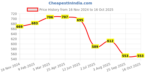 industrybuying.com RS PRO O-Ring, Inner Dia 2.84 mm, Outer Dia 8.14 mm, Width 2.65 mm, 2555692 rs pro Price History Graph from 16 Nov 2024 to 16 Oct 2025