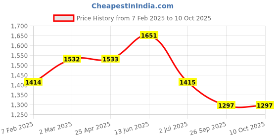 industrybuying.com RS PRO O-Ring, Inner Dia 285 mm, Outer Dia 293 mm, Width 4 mm, 2556726 (Bag of 2) rs pro Price History Graph from 7 Feb 2025 to 10 Oct 2025