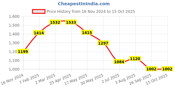 industrybuying.com RS PRO O-Ring, Inner Dia 288 mm, Outer Dia 295 mm, Width 3.5 mm, 2556727 (Bag of 2) rs pro Price History Graph from 16 Nov 2024 to 15 Oct 2025