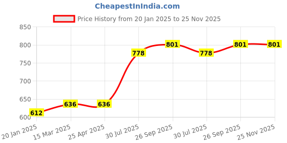 industrybuying.com RS PRO O-Ring, Inner Dia 29 mm, Outer Dia 31 mm, Width 1 mm, 1965423 rs pro Price History Graph from 20 Jan 2025 to 25 Nov 2025