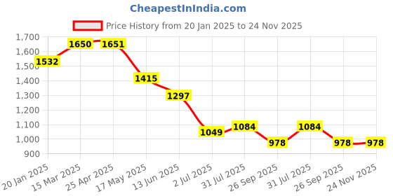 industrybuying.com RS PRO O-Ring, Inner Dia 29 mm, Outer Dia 31 mm, Width 1 mm, 1965643 rs pro Price History Graph from 20 Jan 2025 to 24 Nov 2025