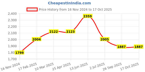 industrybuying.com RS PRO O-Ring, Inner Dia 29 mm, Outer Dia 32 mm, Width 1.5 mm, 2556603 rs pro Price History Graph from 16 Nov 2024 to 16 Oct 2025