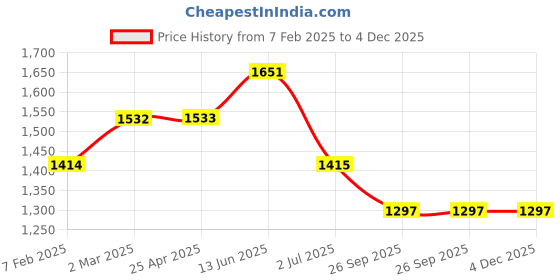 industrybuying.com RS PRO O-Ring, Inner Dia 29 mm, Outer Dia 32.6 mm, Width 1.8 mm, 2556773 (Bag of 50) rs pro Price History Graph from 7 Feb 2025 to 4 Dec 2025