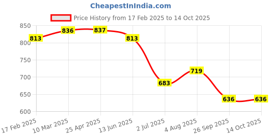 industrybuying.com RS PRO O-Ring, Inner Dia 29 mm, Outer Dia 33 mm, Width 2 mm, 1964890 rs pro Price History Graph from 17 Feb 2025 to 14 Oct 2025