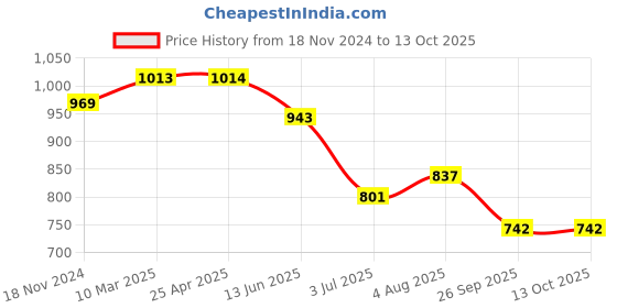 industrybuying.com RS PRO O-Ring, Inner Dia 29 mm, Outer Dia 33 mm, Width 2 mm, 1965724 rs pro Price History Graph from 18 Nov 2024 to 13 Oct 2025