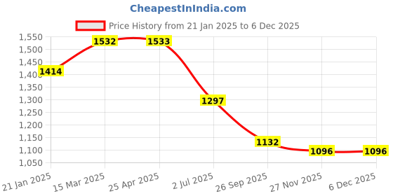 industrybuying.com RS PRO O-Ring, Inner Dia 29 mm, Outer Dia 34 mm, Width 2.5 mm, 1965797 rs pro Price History Graph from 21 Jan 2025 to 4 Dec 2025
