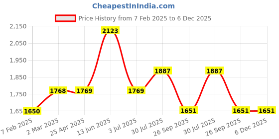 industrybuying.com RS PRO O-Ring, Inner Dia 29 mm, Outer Dia 36 mm, Width 3.5 mm, 2556774 (Bag of 50) rs pro Price History Graph from 7 Feb 2025 to 5 Dec 2025