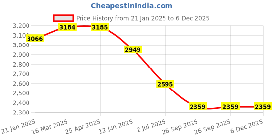 industrybuying.com RS PRO O-Ring, Inner Dia 29 mm, Outer Dia 37 mm, Width 4 mm, 1965904 rs pro Price History Graph from 21 Jan 2025 to 5 Dec 2025
