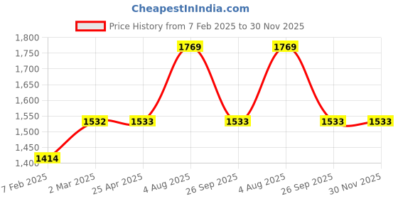industrybuying.com RS PRO O-Ring, Inner Dia 29 mm, Outer Dia 38 mm, Width 4.5 mm, 2556623 (Bag of 25) rs pro Price History Graph from 7 Feb 2025 to 30 Nov 2025